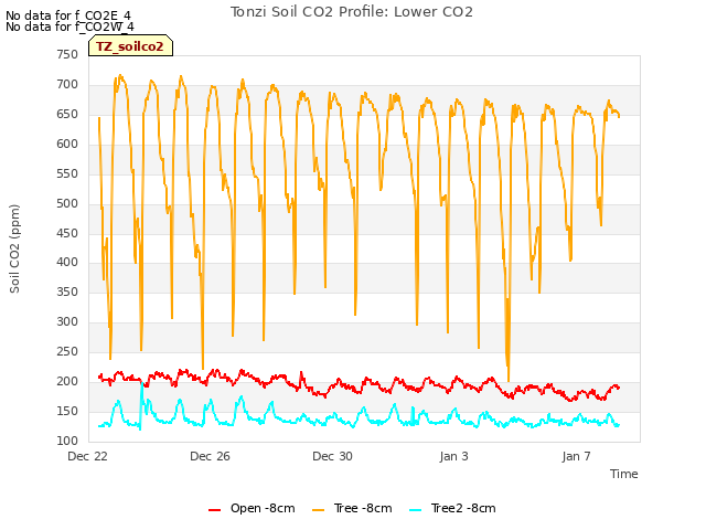 Explore the graph:Tonzi Soil CO2 Profile: Lower CO2 in a new window