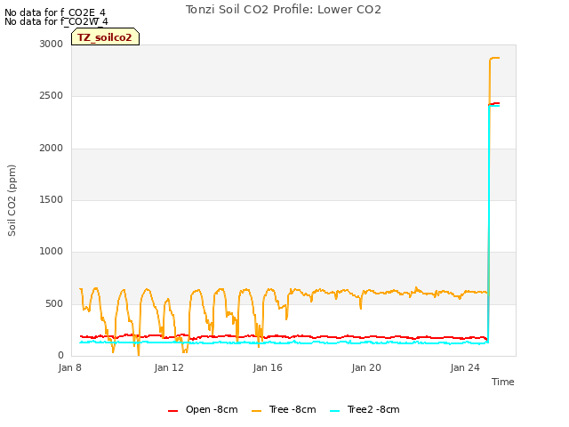 Explore the graph:Tonzi Soil CO2 Profile: Lower CO2 in a new window