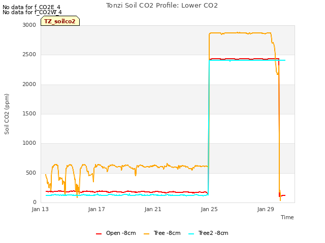 Explore the graph:Tonzi Soil CO2 Profile: Lower CO2 in a new window