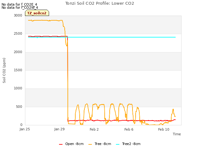 Explore the graph:Tonzi Soil CO2 Profile: Lower CO2 in a new window