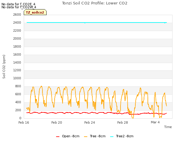 Explore the graph:Tonzi Soil CO2 Profile: Lower CO2 in a new window