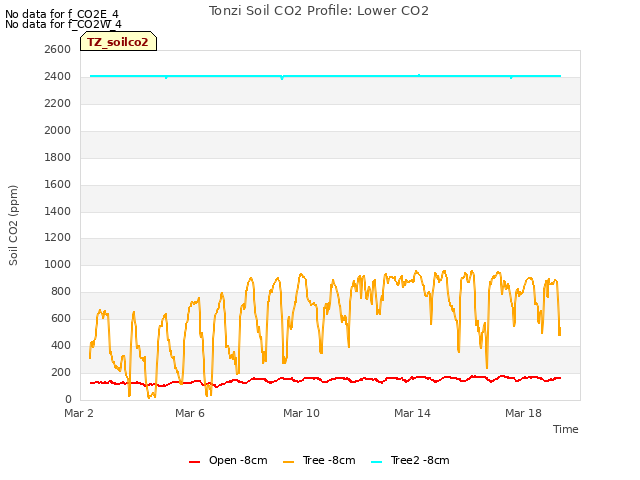 Explore the graph:Tonzi Soil CO2 Profile: Lower CO2 in a new window