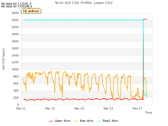 Explore the graph:Tonzi Soil CO2 Profile: Lower CO2 in a new window