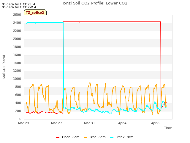 Explore the graph:Tonzi Soil CO2 Profile: Lower CO2 in a new window