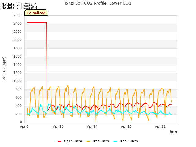 Explore the graph:Tonzi Soil CO2 Profile: Lower CO2 in a new window