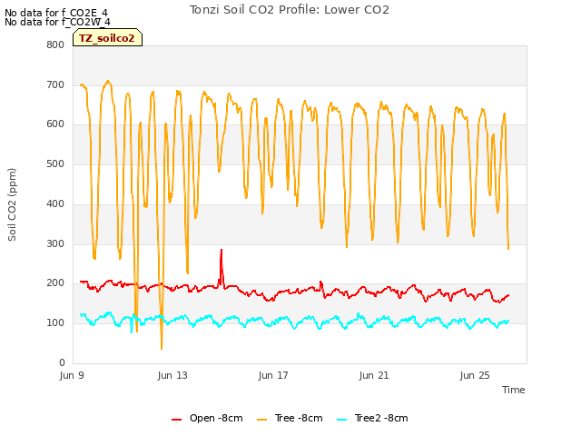Explore the graph:Tonzi Soil CO2 Profile: Lower CO2 in a new window
