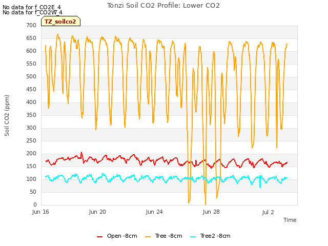 Explore the graph:Tonzi Soil CO2 Profile: Lower CO2 in a new window