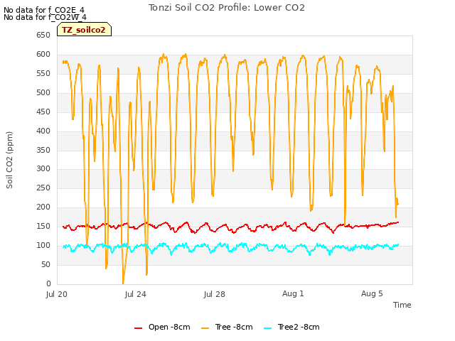 Explore the graph:Tonzi Soil CO2 Profile: Lower CO2 in a new window