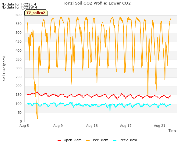 Explore the graph:Tonzi Soil CO2 Profile: Lower CO2 in a new window