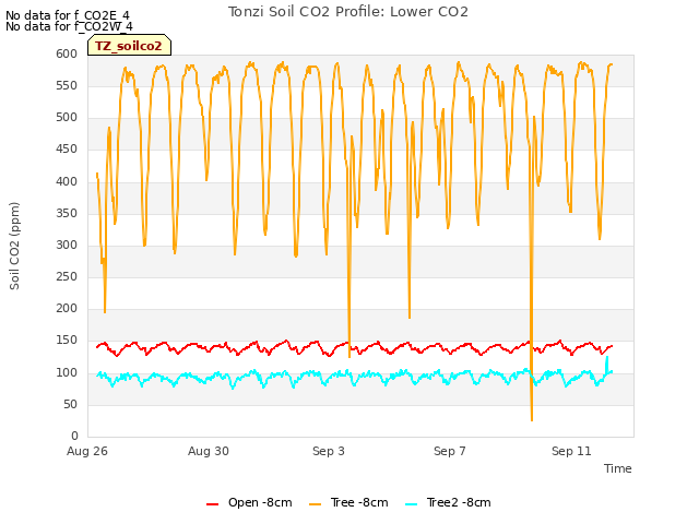 Explore the graph:Tonzi Soil CO2 Profile: Lower CO2 in a new window