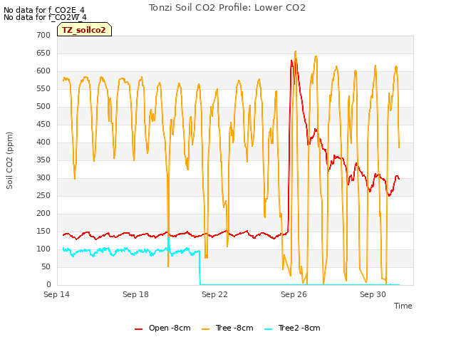 Explore the graph:Tonzi Soil CO2 Profile: Lower CO2 in a new window