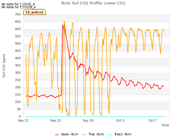 Explore the graph:Tonzi Soil CO2 Profile: Lower CO2 in a new window