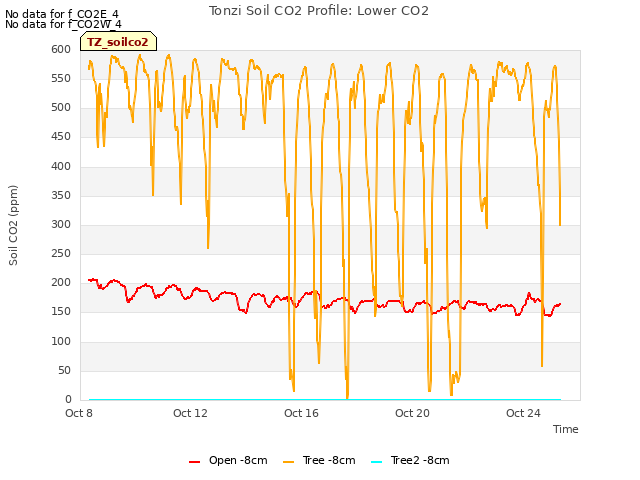 Explore the graph:Tonzi Soil CO2 Profile: Lower CO2 in a new window