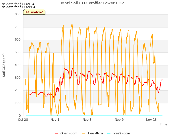 Explore the graph:Tonzi Soil CO2 Profile: Lower CO2 in a new window