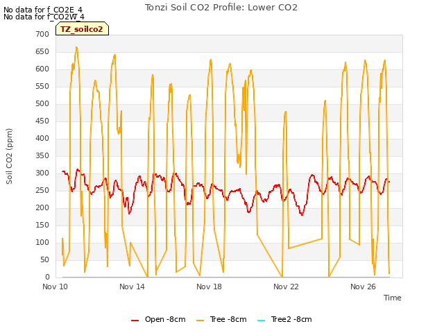 Explore the graph:Tonzi Soil CO2 Profile: Lower CO2 in a new window