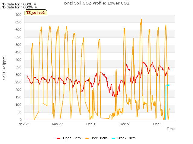 Explore the graph:Tonzi Soil CO2 Profile: Lower CO2 in a new window