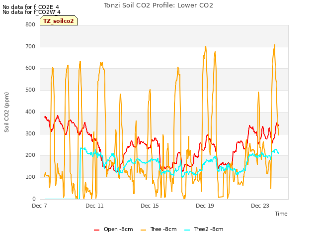 Explore the graph:Tonzi Soil CO2 Profile: Lower CO2 in a new window