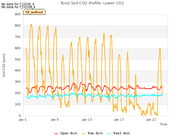 Explore the graph:Tonzi Soil CO2 Profile: Lower CO2 in a new window