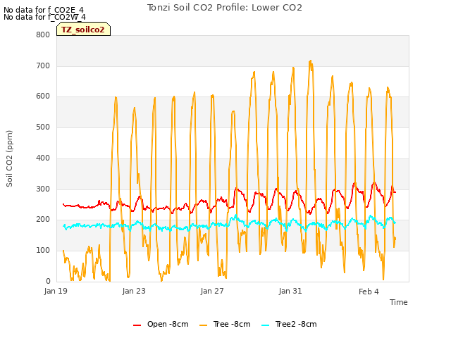 Explore the graph:Tonzi Soil CO2 Profile: Lower CO2 in a new window