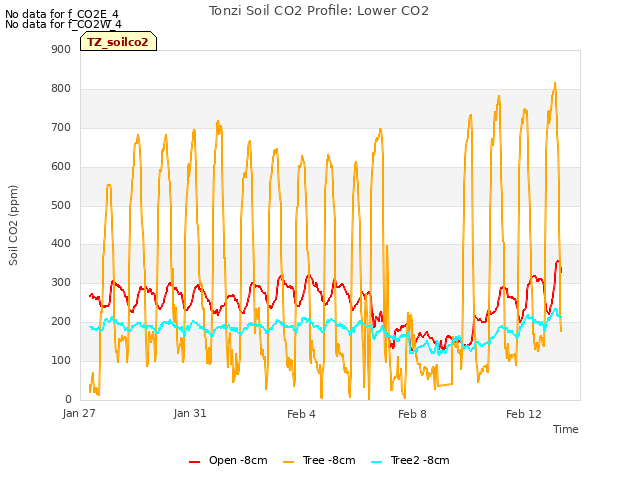 Explore the graph:Tonzi Soil CO2 Profile: Lower CO2 in a new window