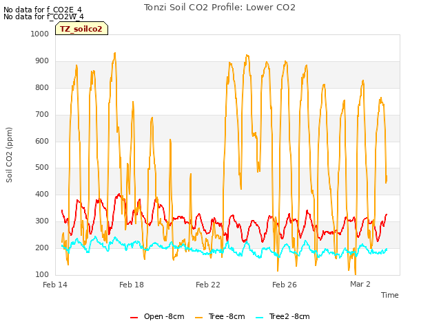Explore the graph:Tonzi Soil CO2 Profile: Lower CO2 in a new window