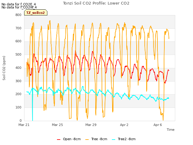 Explore the graph:Tonzi Soil CO2 Profile: Lower CO2 in a new window