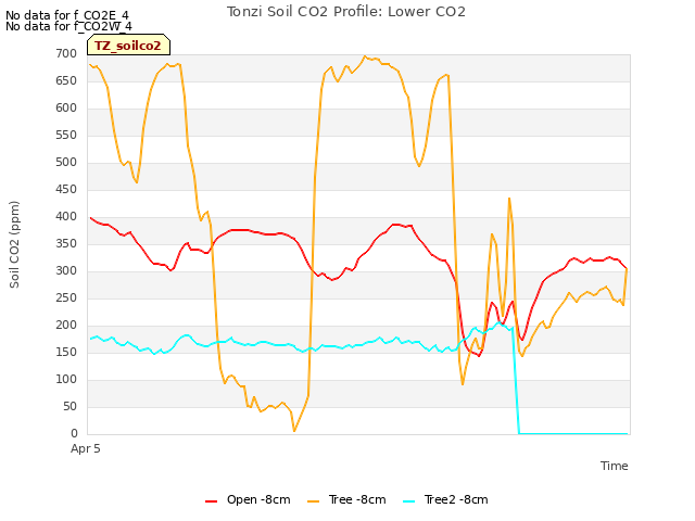 Explore the graph:Tonzi Soil CO2 Profile: Lower CO2 in a new window