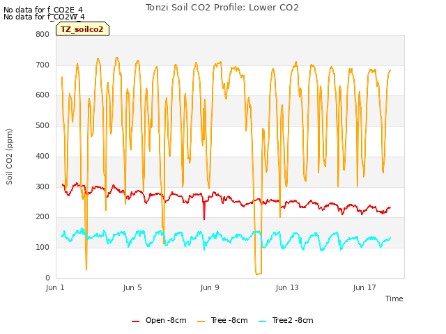 Explore the graph:Tonzi Soil CO2 Profile: Lower CO2 in a new window