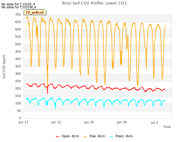 Explore the graph:Tonzi Soil CO2 Profile: Lower CO2 in a new window