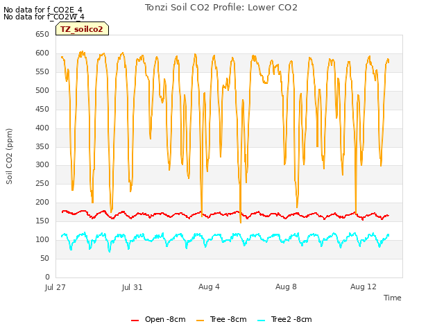 Explore the graph:Tonzi Soil CO2 Profile: Lower CO2 in a new window