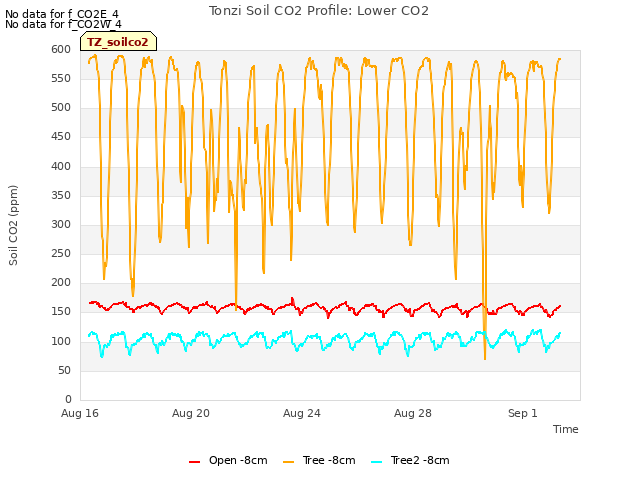 Explore the graph:Tonzi Soil CO2 Profile: Lower CO2 in a new window