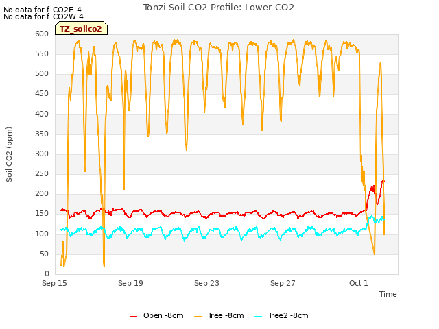 Explore the graph:Tonzi Soil CO2 Profile: Lower CO2 in a new window