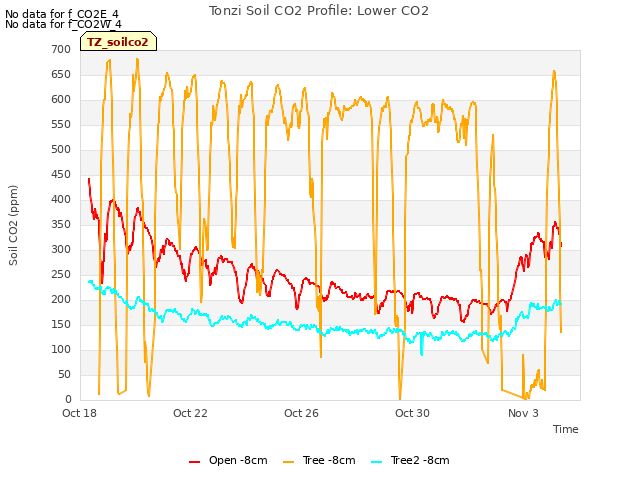Explore the graph:Tonzi Soil CO2 Profile: Lower CO2 in a new window