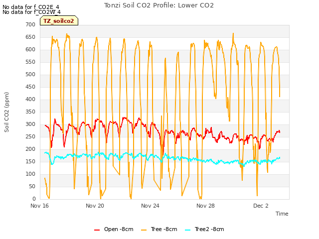 Explore the graph:Tonzi Soil CO2 Profile: Lower CO2 in a new window