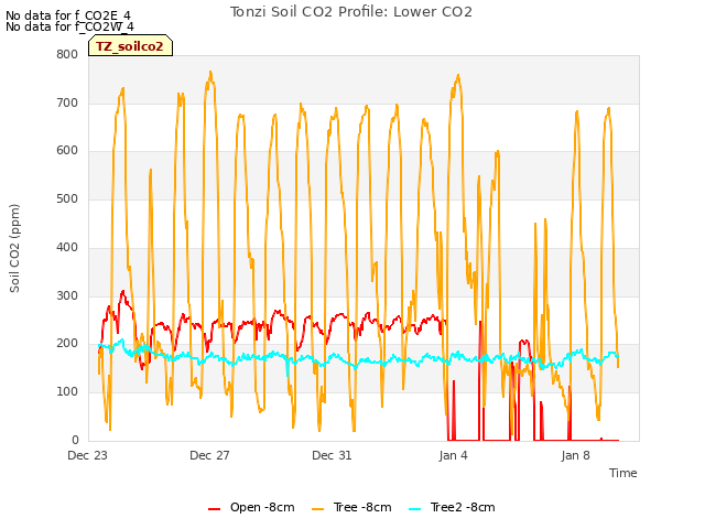 Explore the graph:Tonzi Soil CO2 Profile: Lower CO2 in a new window