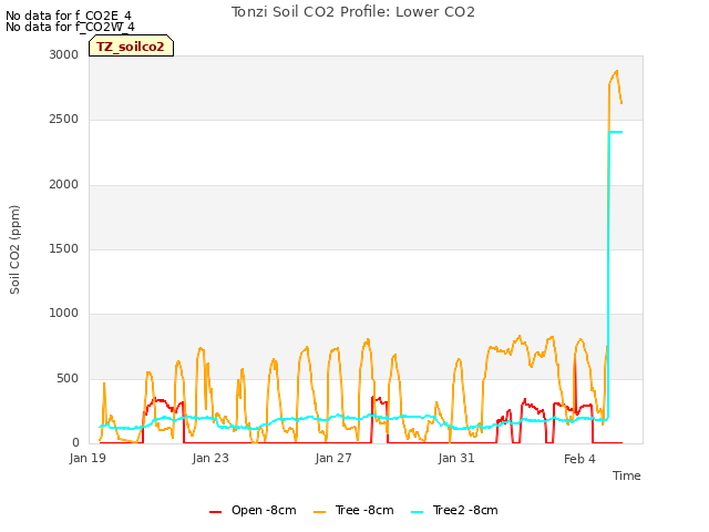 Explore the graph:Tonzi Soil CO2 Profile: Lower CO2 in a new window