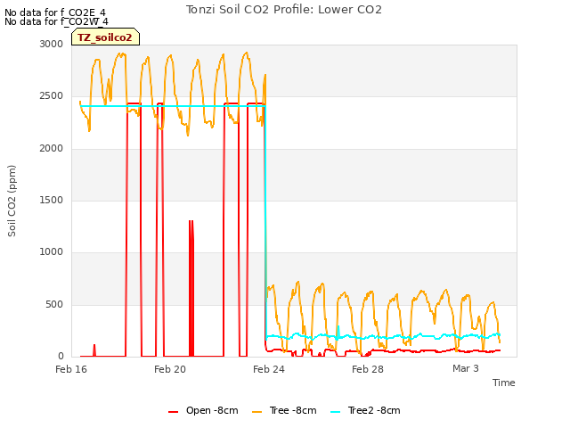 Explore the graph:Tonzi Soil CO2 Profile: Lower CO2 in a new window