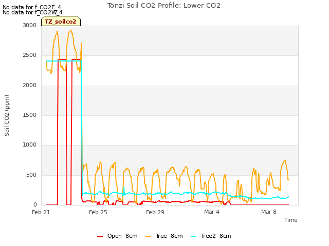Explore the graph:Tonzi Soil CO2 Profile: Lower CO2 in a new window