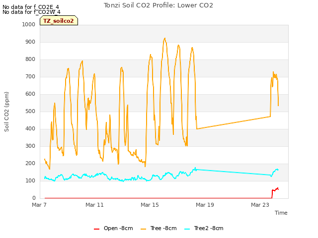 Explore the graph:Tonzi Soil CO2 Profile: Lower CO2 in a new window