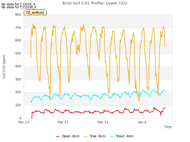 Explore the graph:Tonzi Soil CO2 Profile: Lower CO2 in a new window