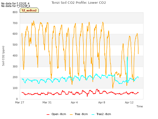 Explore the graph:Tonzi Soil CO2 Profile: Lower CO2 in a new window