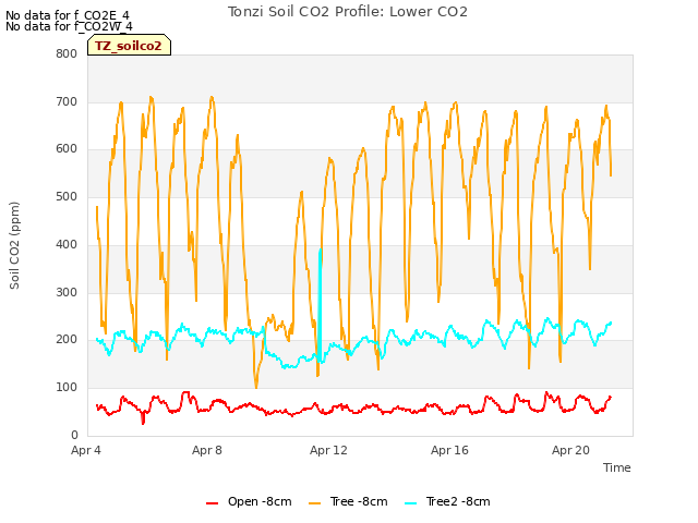 Explore the graph:Tonzi Soil CO2 Profile: Lower CO2 in a new window