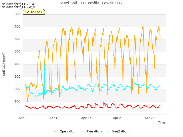 Explore the graph:Tonzi Soil CO2 Profile: Lower CO2 in a new window