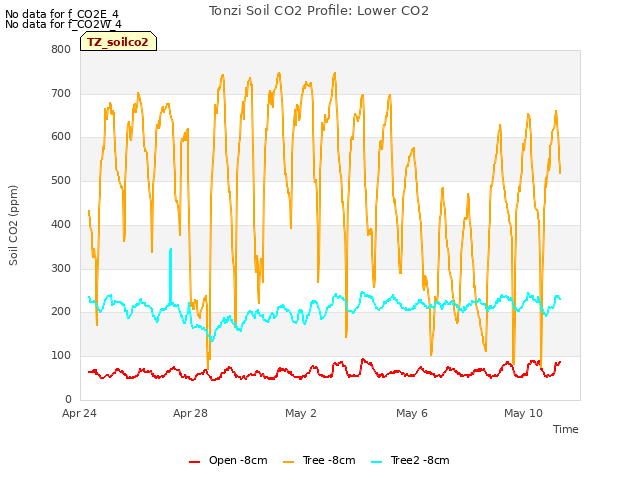 Explore the graph:Tonzi Soil CO2 Profile: Lower CO2 in a new window