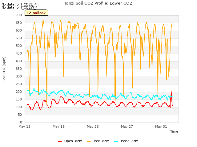 Explore the graph:Tonzi Soil CO2 Profile: Lower CO2 in a new window