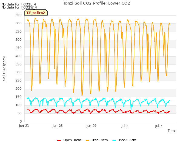 Explore the graph:Tonzi Soil CO2 Profile: Lower CO2 in a new window