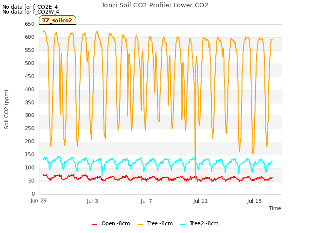 Explore the graph:Tonzi Soil CO2 Profile: Lower CO2 in a new window