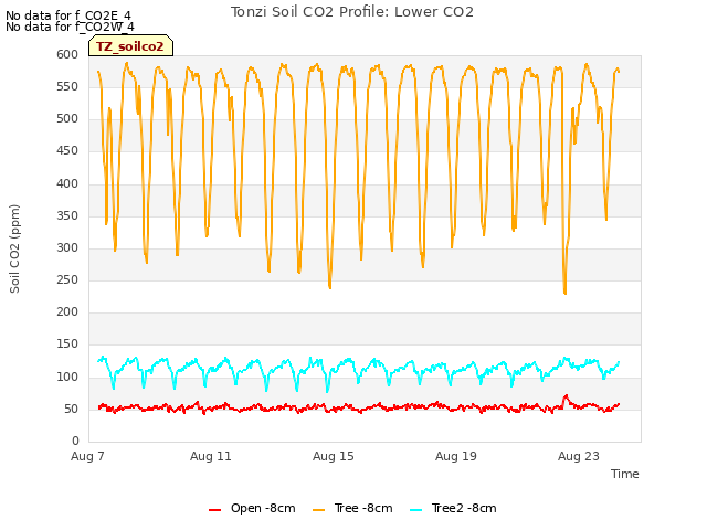 Explore the graph:Tonzi Soil CO2 Profile: Lower CO2 in a new window