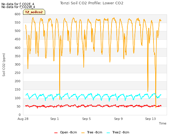 Explore the graph:Tonzi Soil CO2 Profile: Lower CO2 in a new window