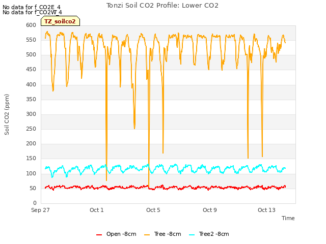 Explore the graph:Tonzi Soil CO2 Profile: Lower CO2 in a new window